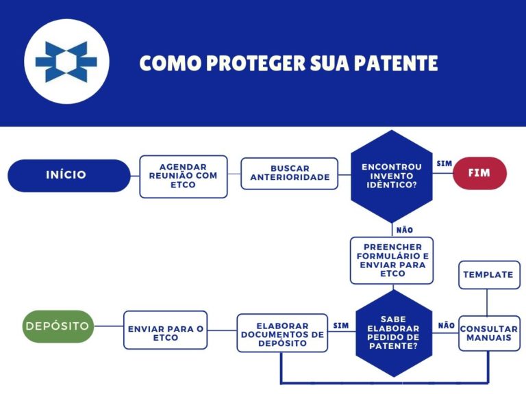 Fluxograma sobre como proteger sua patente